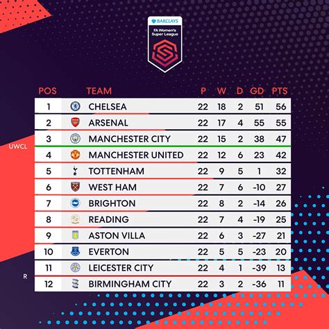 england women super league|Women's Super League Table .